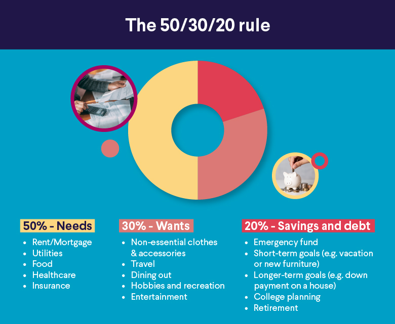 How to Use the 50/30/20 Rule