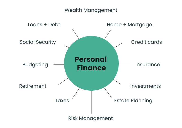 Personal Finance Basics