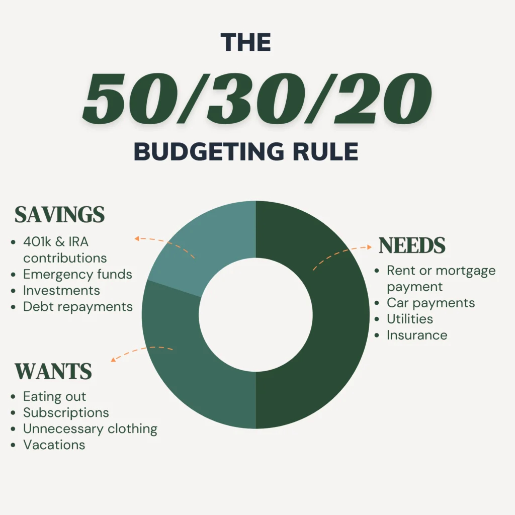 How to Use the 50/30/20 Rule